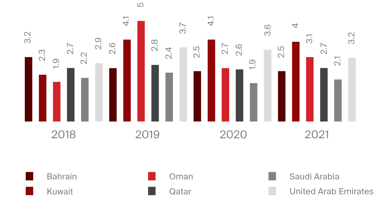 Real GDP Growth Rates in GCC for 2018F -19F